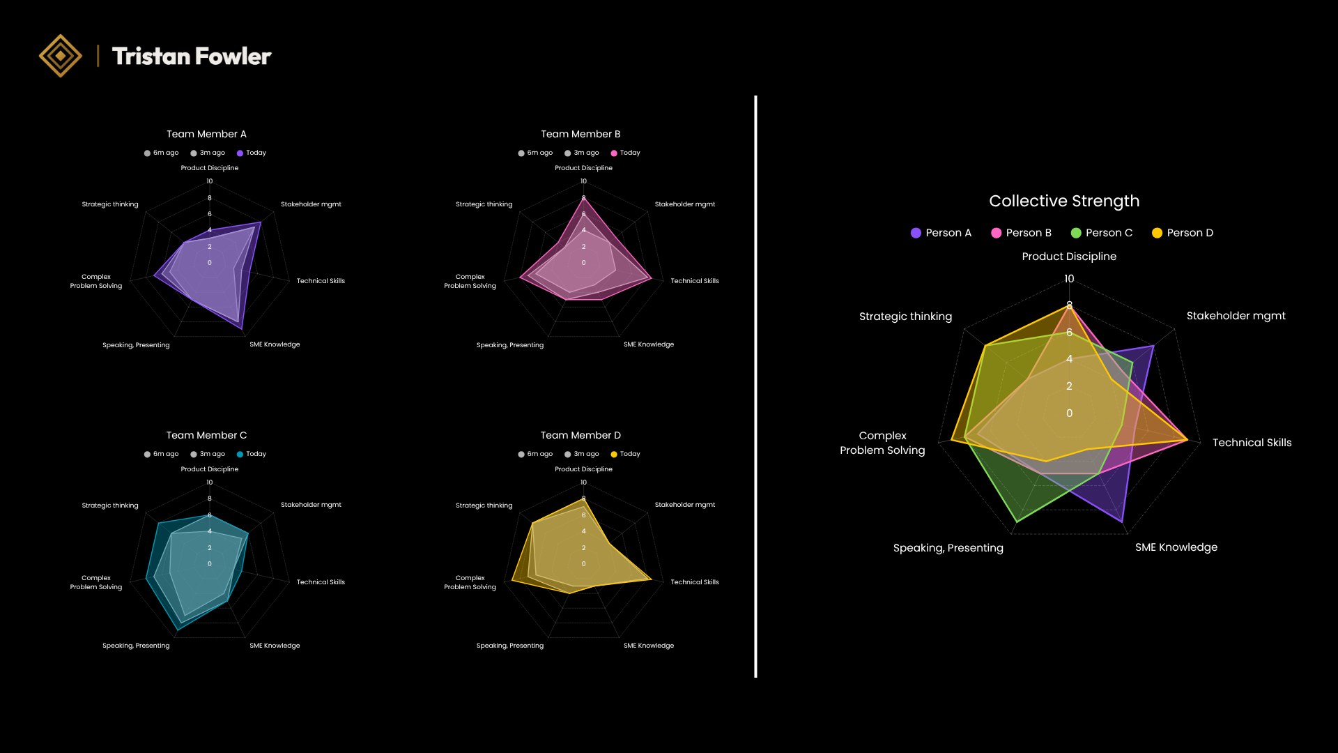 Radar charts showing four team members' individual skill profiles, overlaid into a single Collective Strength chart