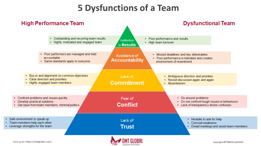 The 5 Dysfunctions of a Team pyramid - Absence of Trust, Fear of Conflict, Lack of Commitment, Avoidance of Accountability, Inattention to Results
