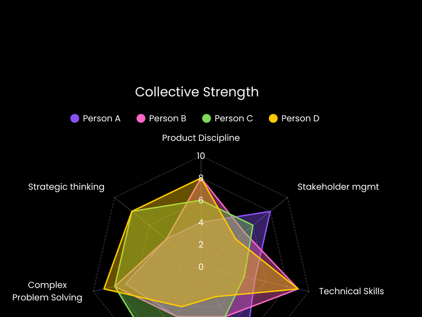 Collective Strength radar chart example