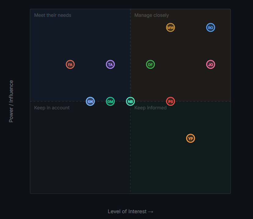 Interactive Stakeholder Mapping Tool